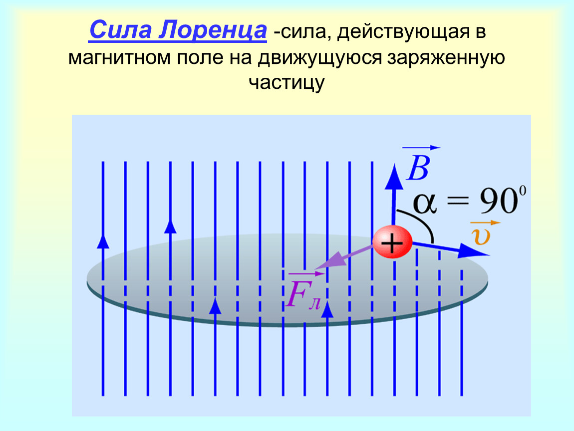 Сила лоренца презентация 11 класс физика