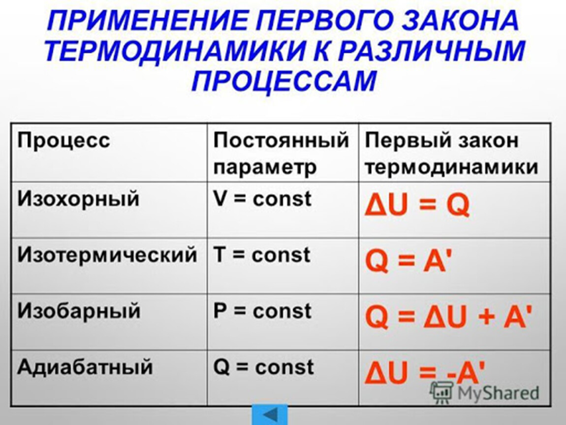 Первый закон термодинамики изотермический. Применение первого закона термодинамики к к разным процессам. Первый закон термодинамики. Первый закон термодинамики для различных процессов. Применение 1 закона термодинамики к различным процессам.