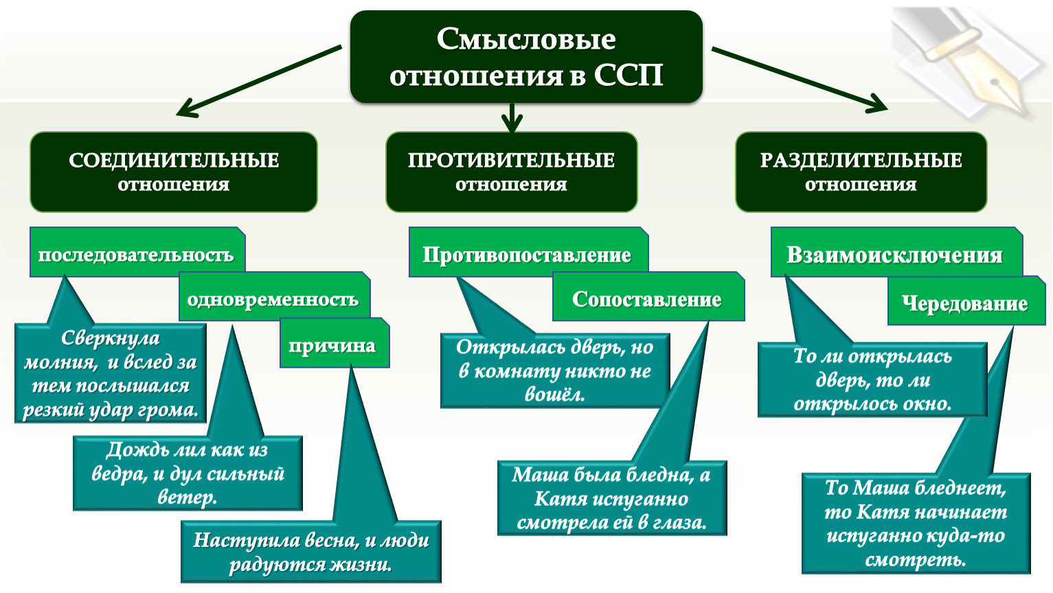 Какое смысловое отношение в предложении. Смысловые отношения в ССП. Смысловые отношения в сложносочиненном предложении. Сиыслрвые отношения в сложносочинённых предложениях. Соединительные Смысловые отношения.