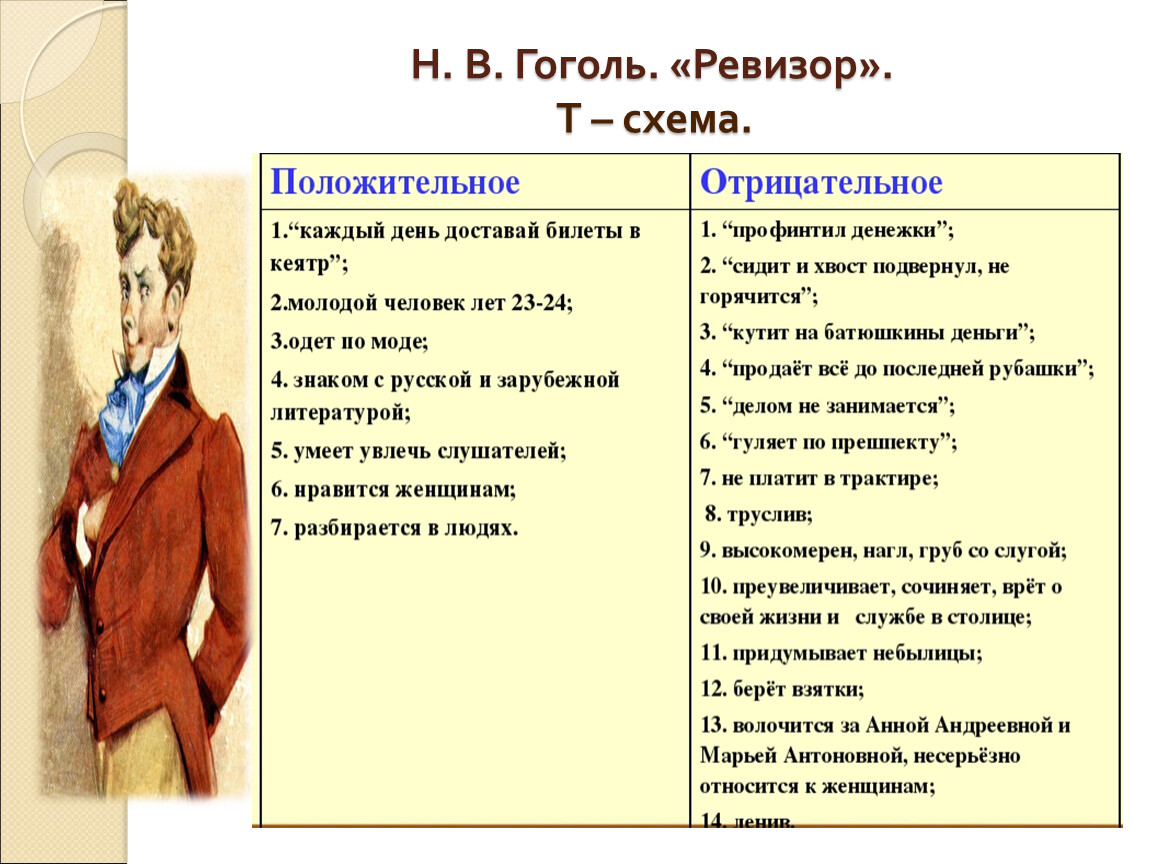 Ревизор цитатный план 5 действия