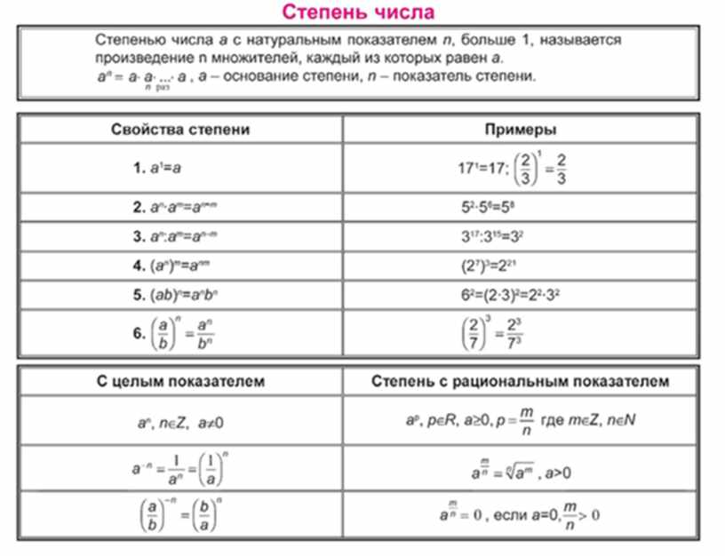 Свойства степени 1 2. Свойства степеней профильная математика. Степени математика ОГЭ. Свойства степеней примеры ОГЭ. Свойства степеней примеры ЕГЭ.