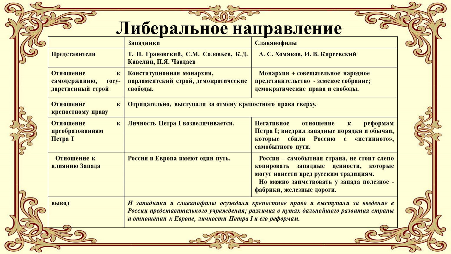 Взгляды либерального направления. Либеральное направление западники. Крестьянский вопрос либерального направления. Прозападное направление.