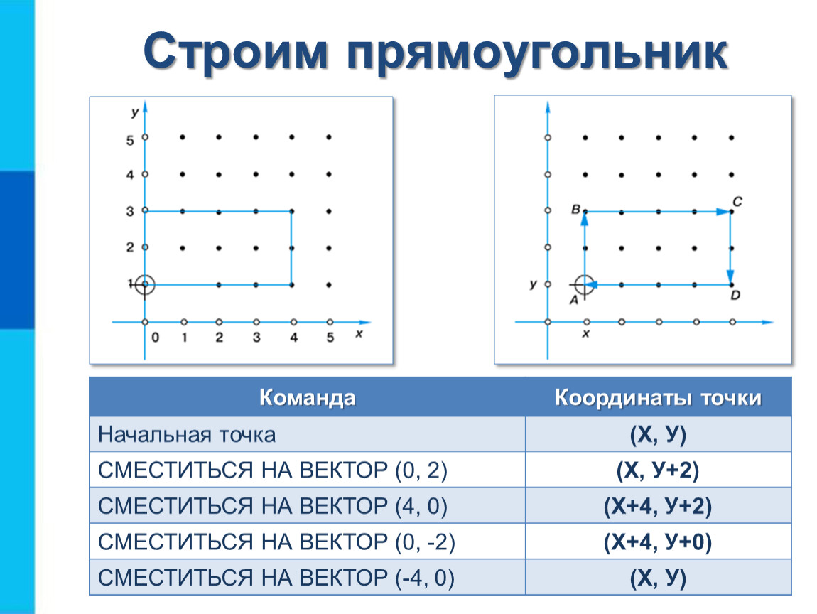 На рисунке показаны результаты выполнения команды сместиться в точку x y