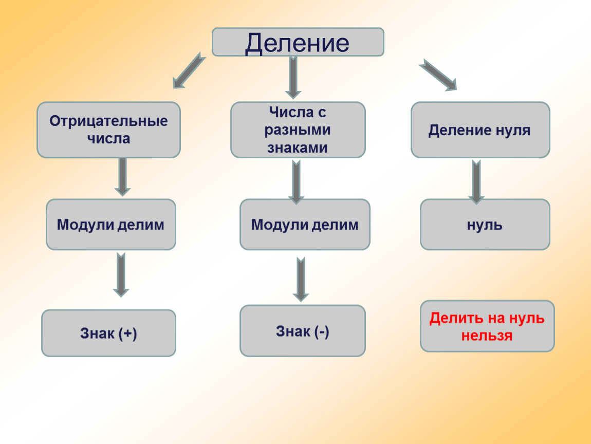 Деление рациональных чисел