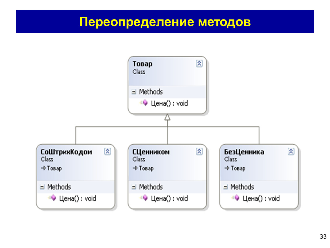 Подходах 7. Переопределение метода. Переопределение метода override. Переопределение метода с++. Переопределение переменных при наследовании с++.