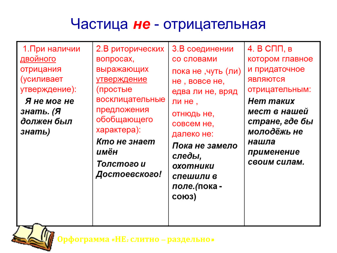 Значение частиц не и ни. Отрицательные частицы примеры. Отрицательные частицы в русском языке. Отрицательная частица не. Цастиеы отрицательные.