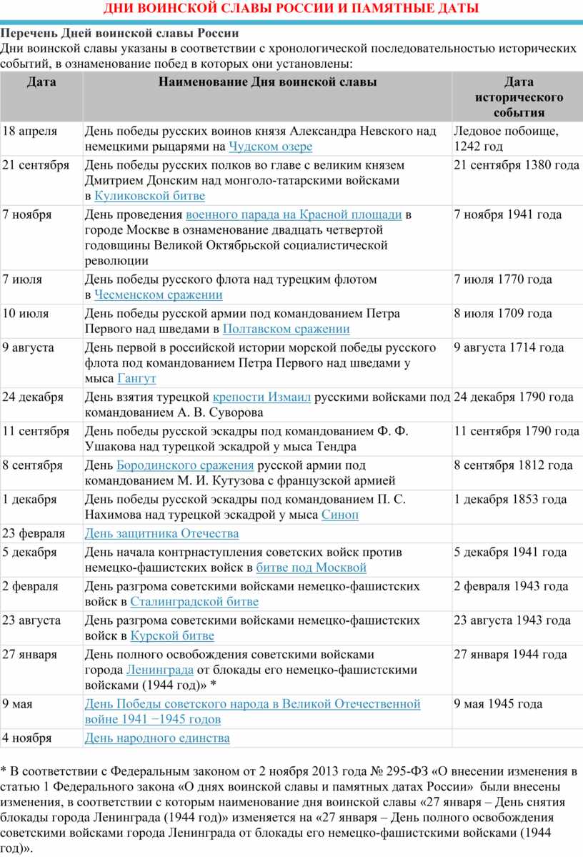 План конспект дни воинской славы и памятные даты россии