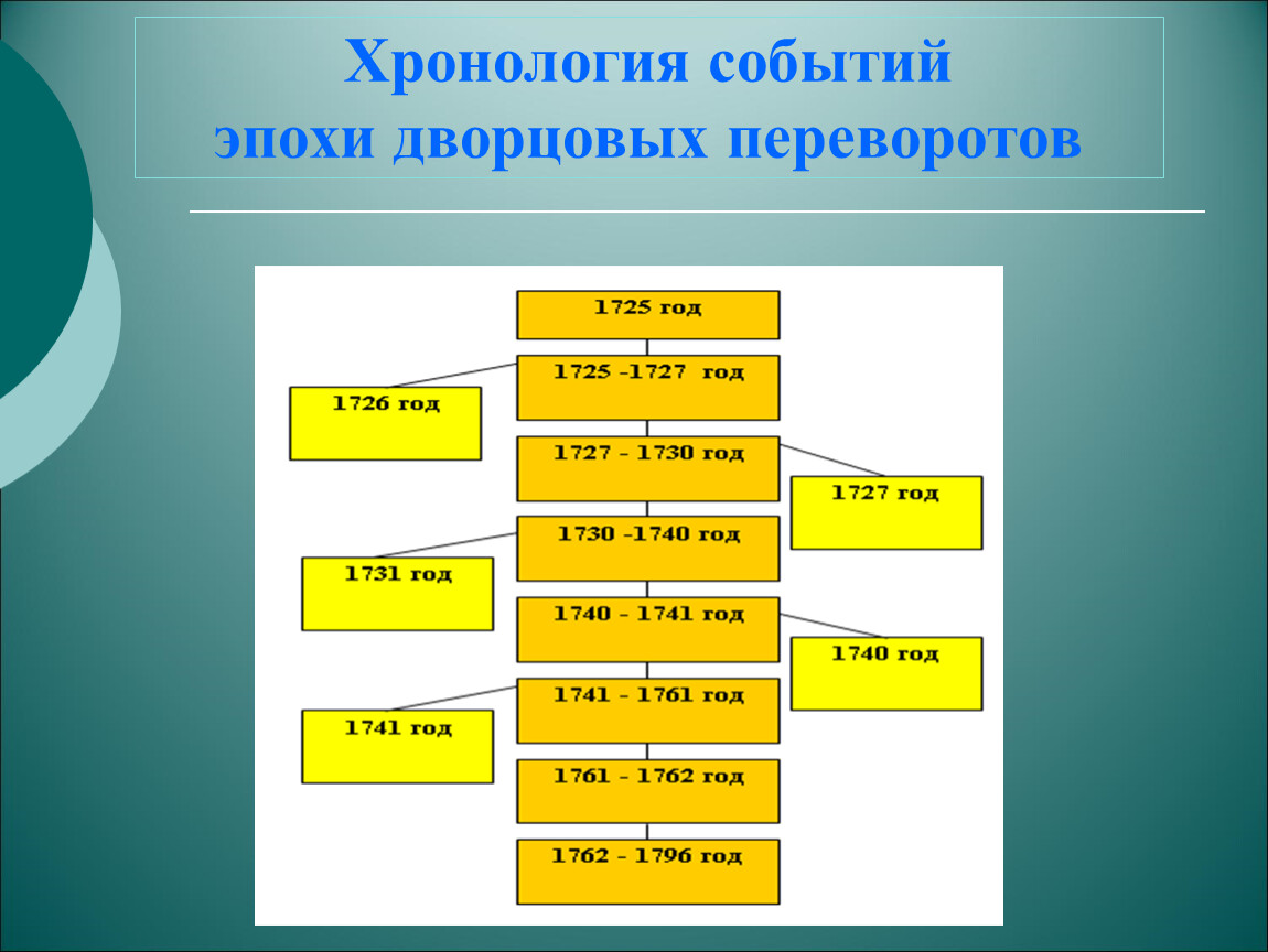 Эпоха дворцовых переворотов тест вариант 1. Эпоха дворцовых переворотов события. Хронология эпохи дворцовых переворотов. Хронологические события эпоха дворцовых. События эпохи дворцовых.