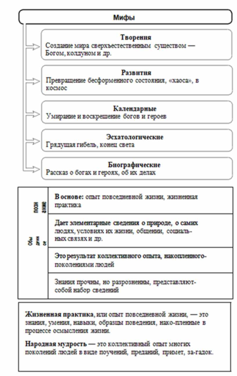 Обществознание в схемах и таблицах