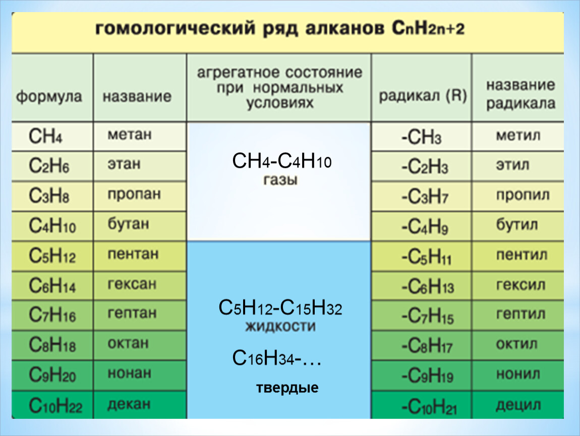 третий член гомологического ряда метана фото 2