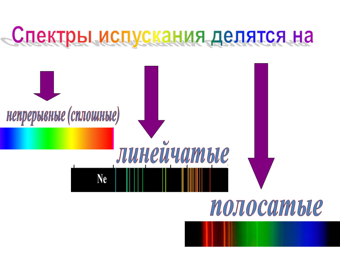 Непрерывный и линейчатый спектр. Линейчатый спектр полосатый спектр и непрерывный. Полосатый спектр испускания. Линейчатый спектр полосатый спектр. Полосатый спектр спектр поглощения.