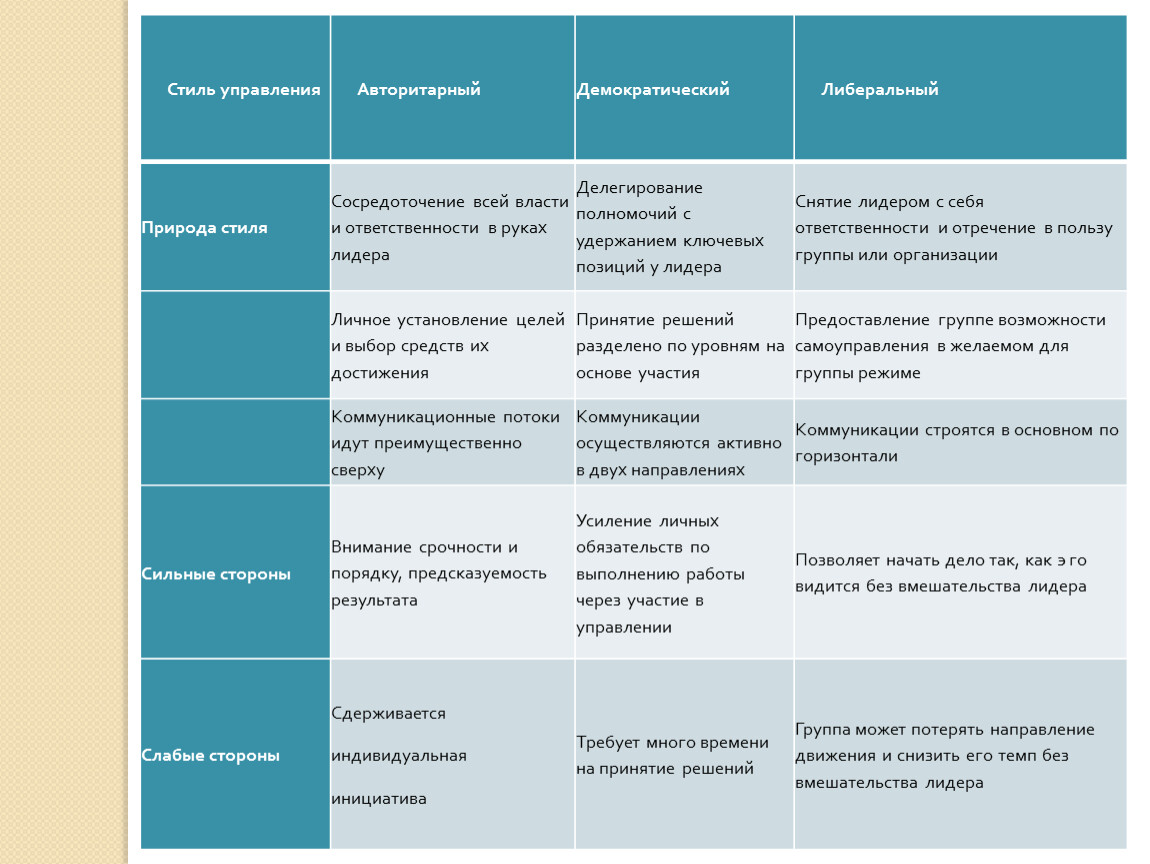 Либеральный стиль управления. Планирование в авторитарном стиле управления. Стили управления авторитарный демократический либеральный. Разделение полномочий при авторитарном стиле управления. График стилей управления.