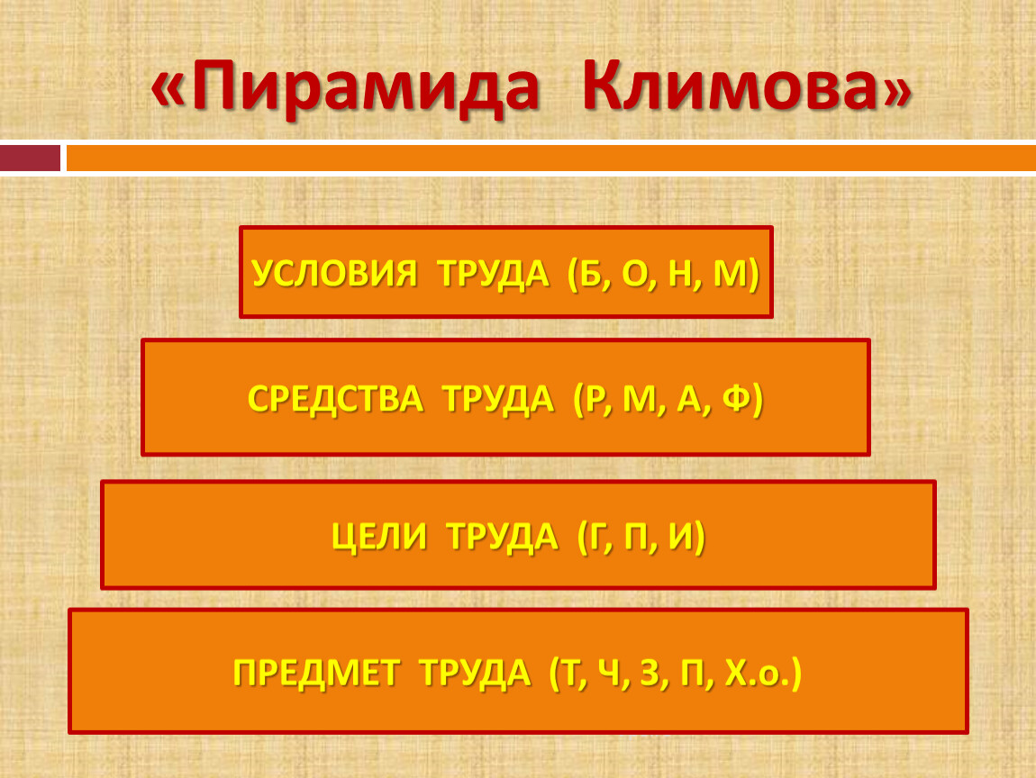 Запишите средства. Пирамида Климова. Пирамида Климова 4 ступени. Формула профессии пирамида. Пирамида Климова программист.