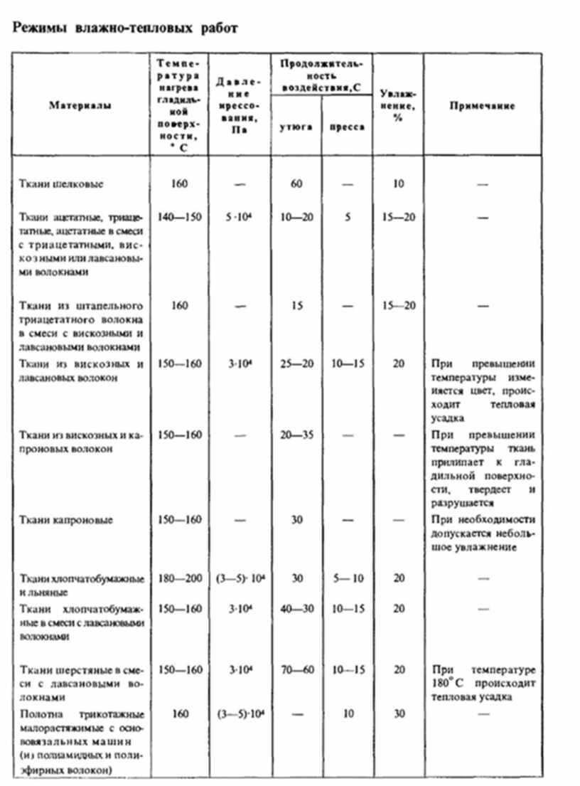 Влажный режим. Режимы влажно-тепловой обработки материалов таблица. Режимы влажно-тепловой обработки. Режимы влажно-тепловой обработки тканей. Влажно-тепловая обработка ткани.