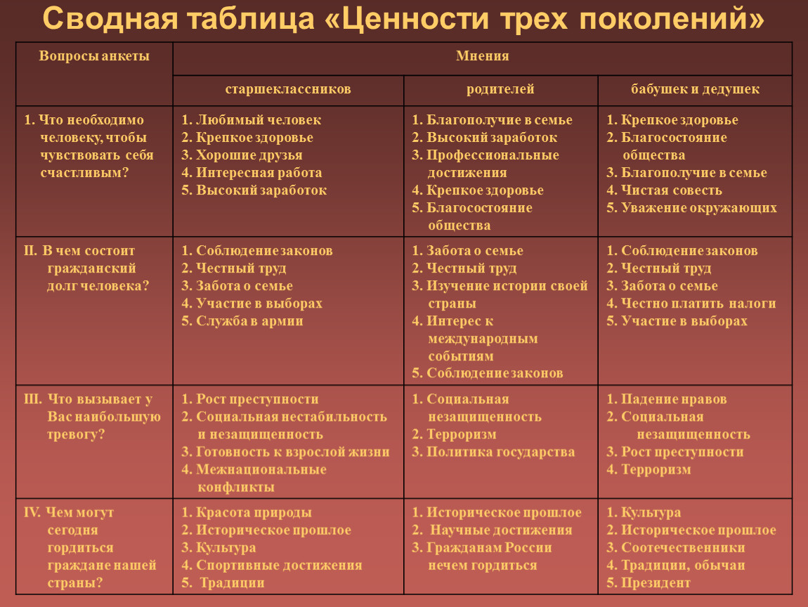 Вопросы поколений. Таблица ценностей. Ценности поколений таблица. Семейные ценности таблица. Основные ценности таблица.