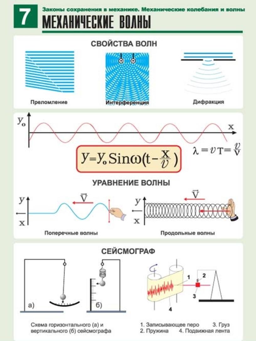 Механические волны схема