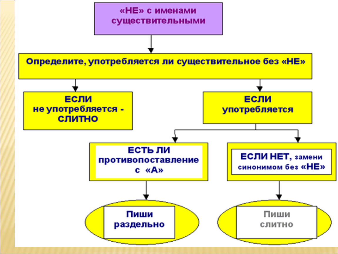 Не с существительными схема