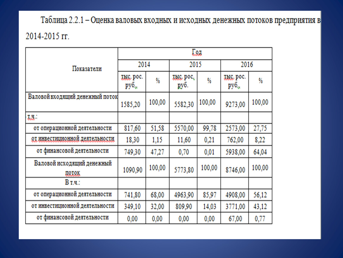 Анализ движения денежных потоков презентация