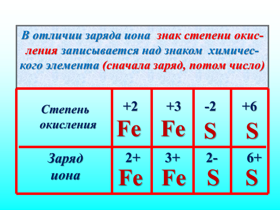 Обозначение степени. Знак степени. Степень окисления и заряд Иона разница. Табличка ионов. Знак заряда Иона.