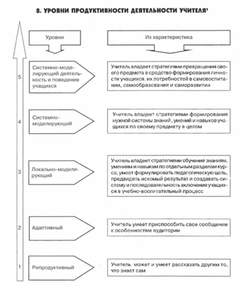 Уровни деятельности человека. Уровни продуктивности деятельности учителя (по н. в.Кузьминой).. Уровни продуктивности педагогической деятельности по н.в Кузьминой. Уровни профессиональной деятельности педагога. Последовательность уровней педагогической деятельности.