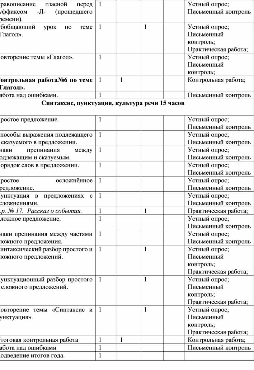 Календарно-тематическое планирование уроков русского языка на 2023-2024  учебный год для обучающихся 6 класса(УМК Рыбченк