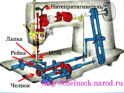 Основные органы швейной машины