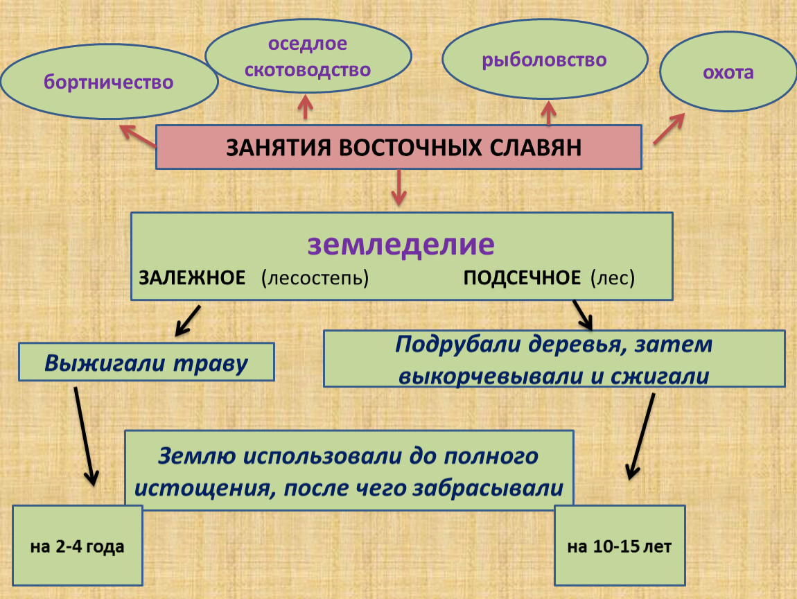 Заполни схему земледелие это