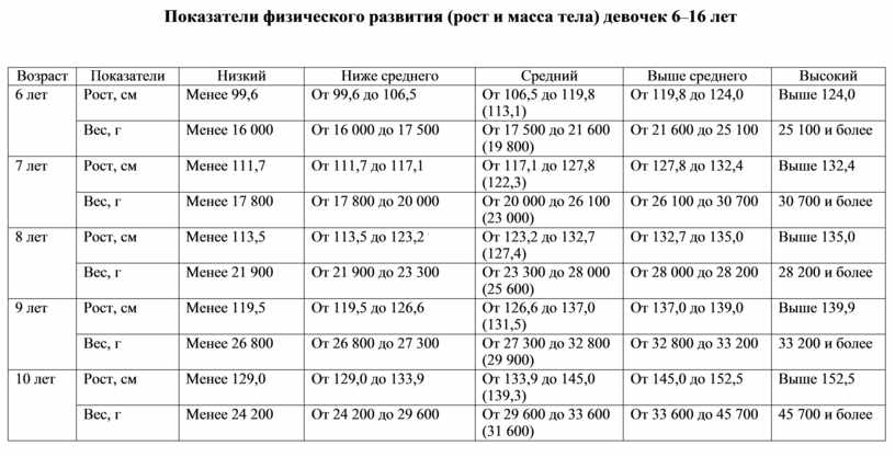 Вес и рост девочки в 6 лет