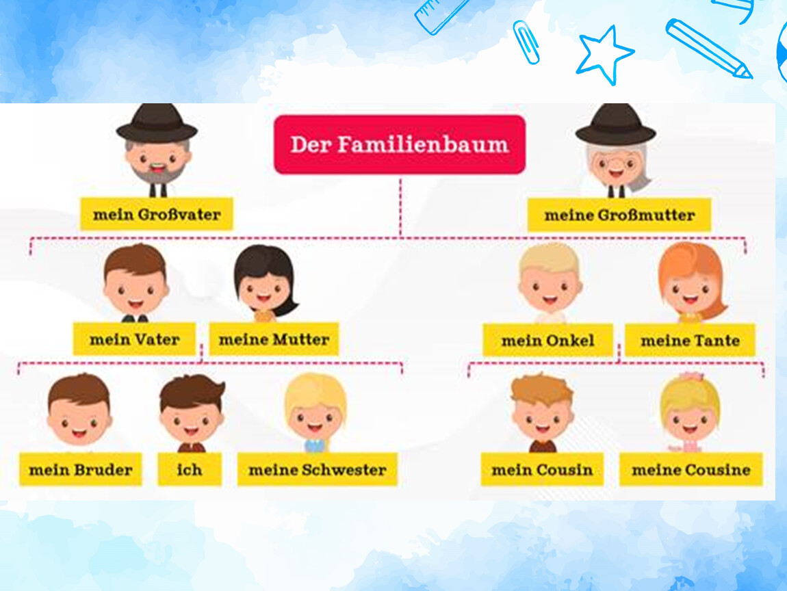Тема по немецкому семья. Презентация по немецкому моя семья. Семья на немецком. Урок немецкого языка в 5 классе на тему моя семья. Family Deutsch about.