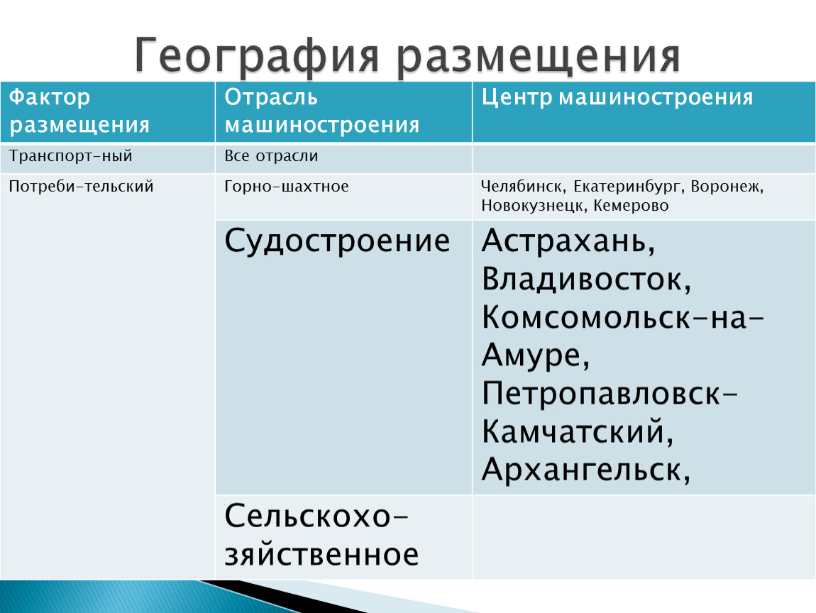 Как пишется отрасль. Факторы размещения отраслей машиностроения. Факторы размещения география. Судостроение факторы размещения. Факторы размещения судостроения в России.