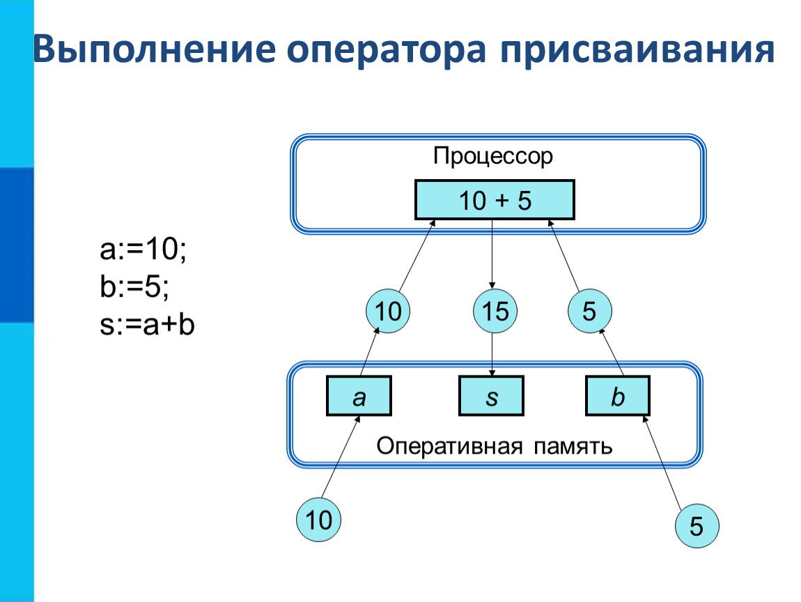 Оператор присваивания блок схема