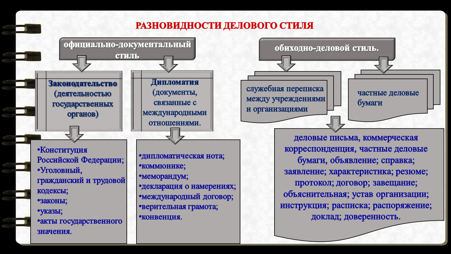 Жанры делового стиля