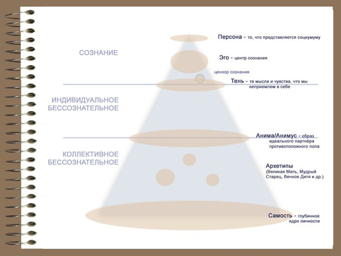 Уровни юнга. Коллективное бессознательное Юнг схема. Структура психики и архетипы. Структура личности по Карлу Юнгу. Структура личности по Юнгу. Аналитическая психология к.г. Юнга.