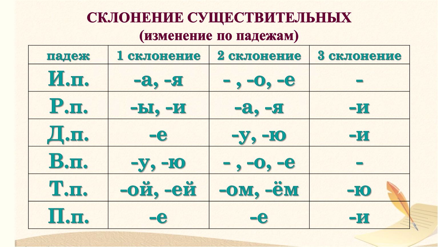 Склонения существительных в русском языке 5 класс. Склонение имен существительных. Склонения существительных таблица. 3 Склонения имен существительных. Склонение имён существительных по падежам.
