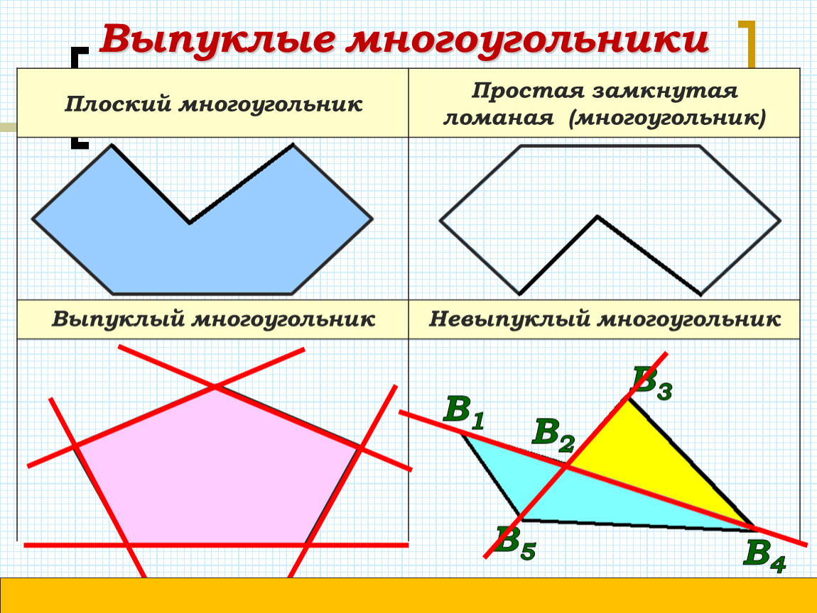 Что такое многоугольник. Выпуклый многоугольник. Невыпуклый многоугольник. Плоский многоугольник. Выпуклые плоские многоугольники.
