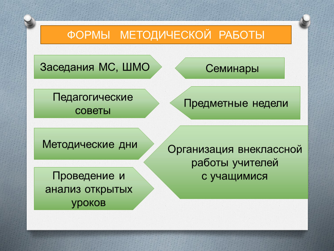 Система внутришкольной методической работы