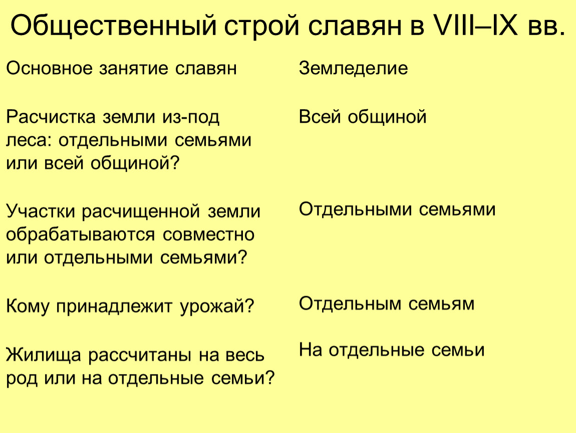 Общественный строй славян. Общественный Строй восточных славян. Занятия и общественный Строй восточных славян. Общественный Строй восточных славян в VII-IX ВВ..