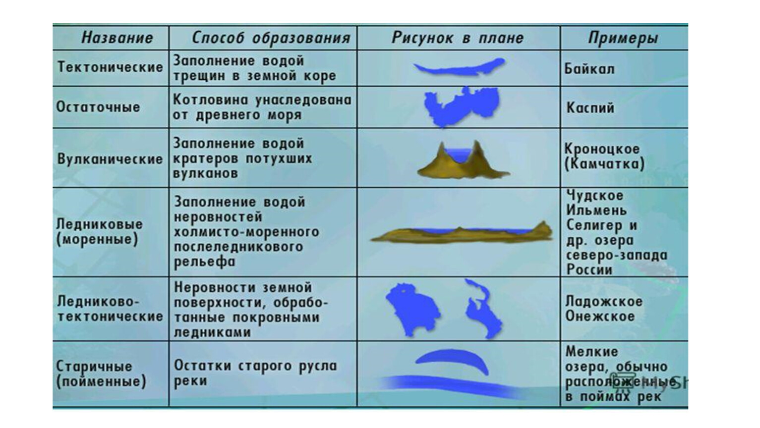 Примеры котловин озер. Типы озер. Типы озер по происхождению. Типы озер России. Российские озера названия.