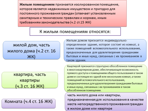 Право пользования помещением признание. Жилым помещением не признается. Жилищным помещением не признается. Какое помещение признается жилым помещением. Признать жилым домом.