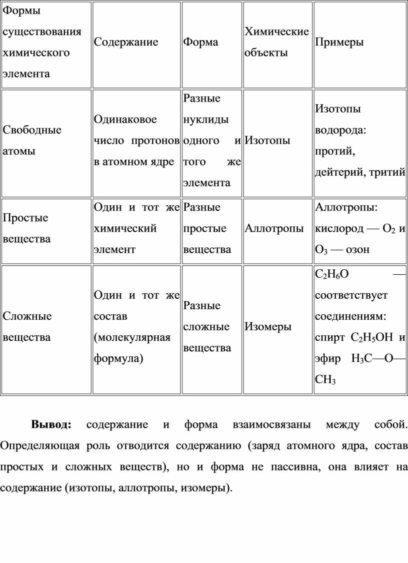 Основные свойства таблиц. Формы существования химических элементов таблица. Формы существования химического элемента и их свойства. Формы существования химического элемента и их свойства таблица. Три формы существования химического элемента примеры.