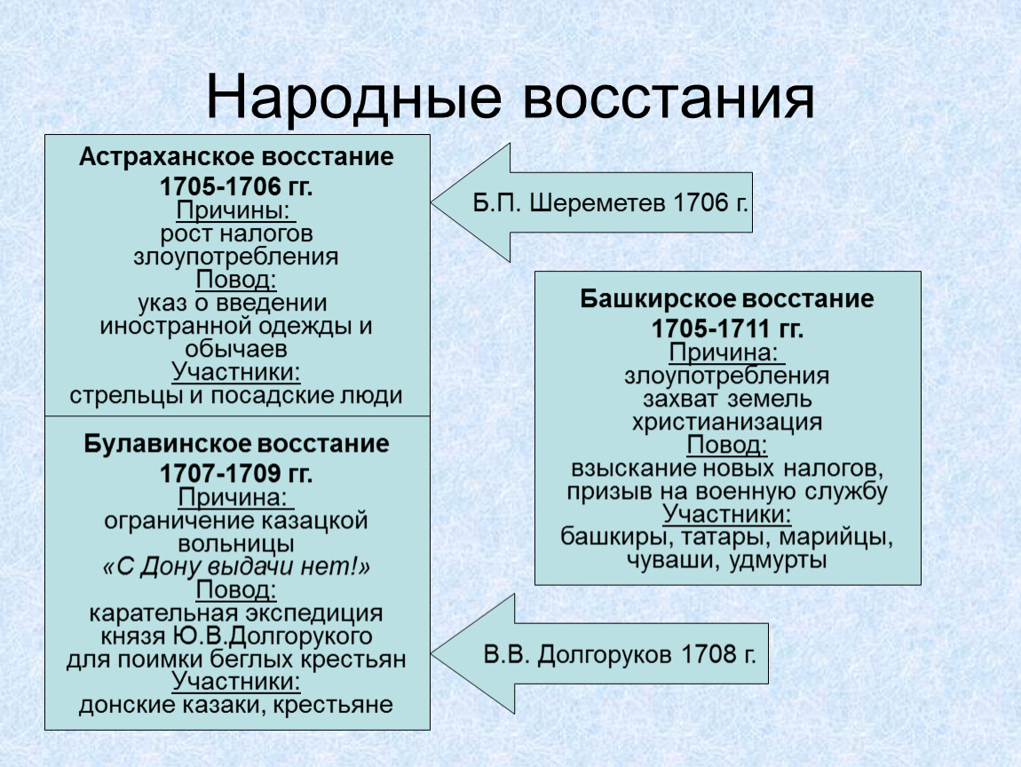 Астраханское восстание. Причины поражения Астраханского Восстания 1705-1706 таблица. Астраханское восстание 1705-1706 причины и повод. Итоги Астраханского Восстания 1705-1706. Причины Астраханского Восстания 1705-1706 таблица.