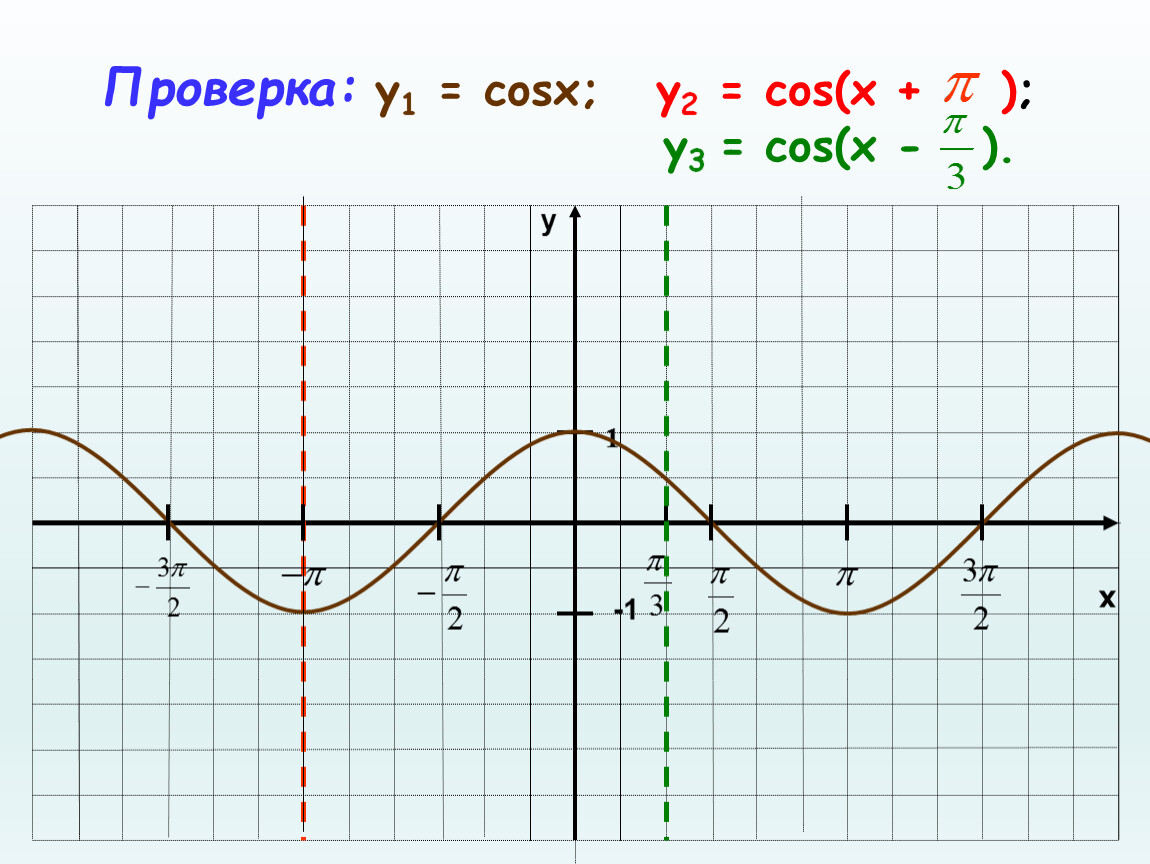 Y 1 cosx y 0. График функции y=3cosx. Функция y cosx+Pi/3. Cos x. Y=соsx.