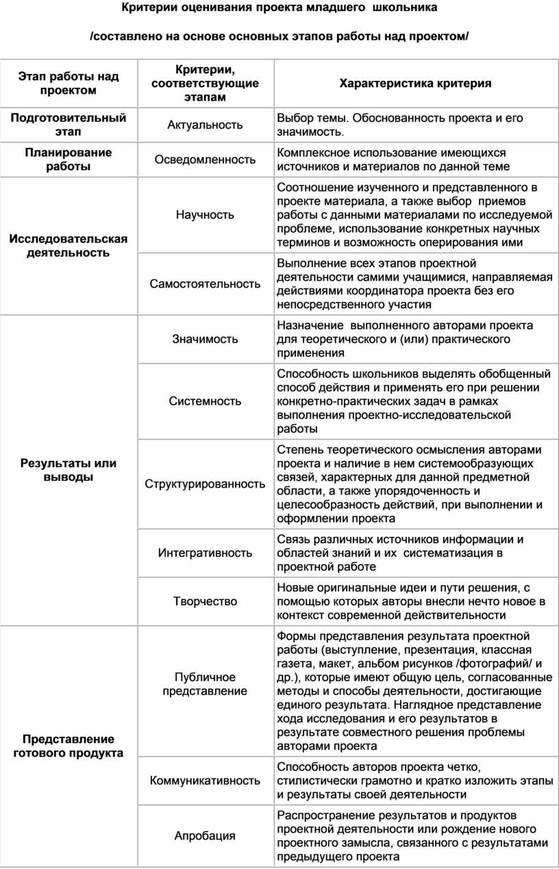 Критерий для оценки проекта