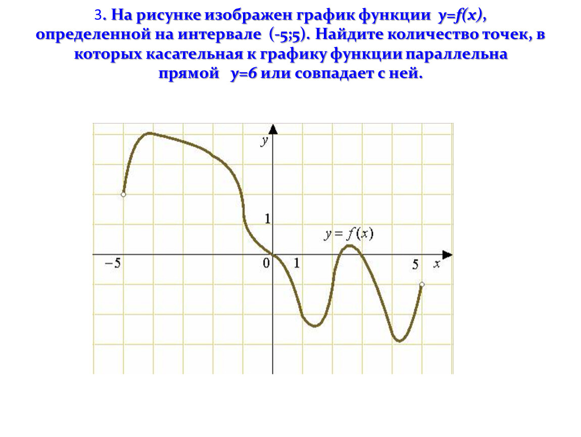 На рисунке изображен график найдите количество точек в которых касательная к графику функции параллельна