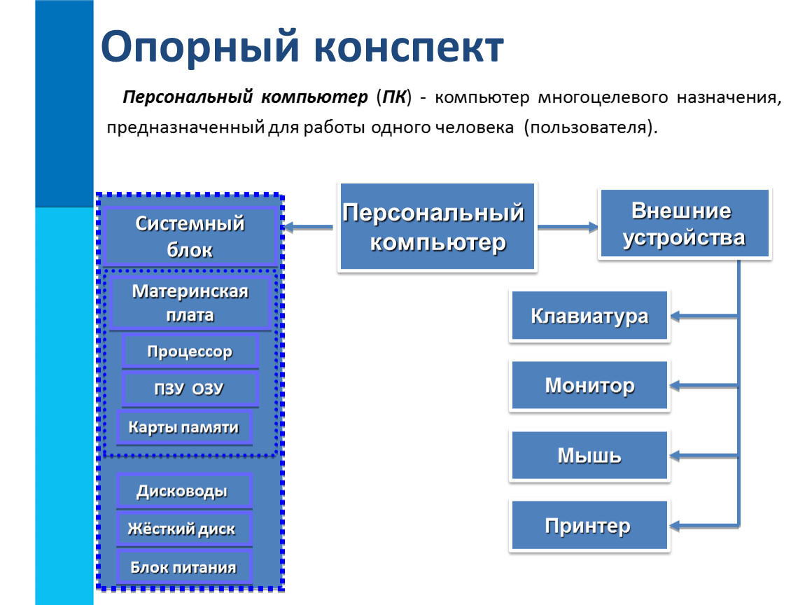 Данные конспекты. Опорный конспект персональный компьютер. Опорный конспект по информатике. Персональный компьютер ПК компьютер многоцелевого назначения. Составьте опорный конспект.