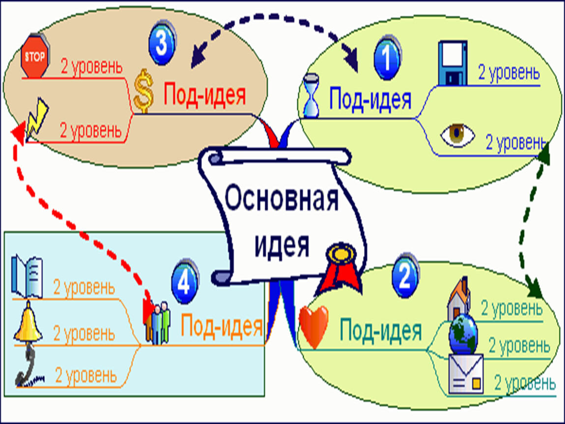 Уровни идей. Интеллект карта наука. Интеллект карта наука в современном обществе. Интеллект карта на тему проблемы современного города. Интеллектуальная карта проблем региона.