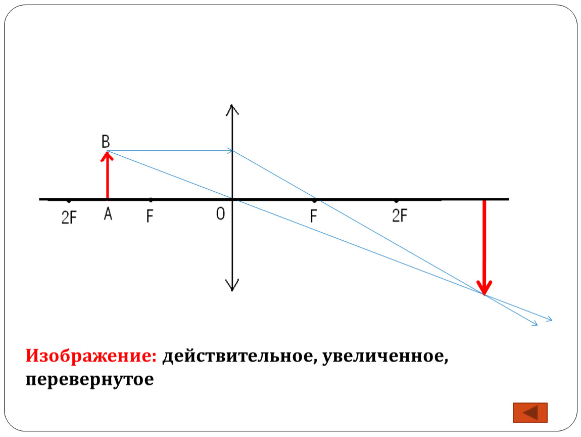 Действительное изображение линзы