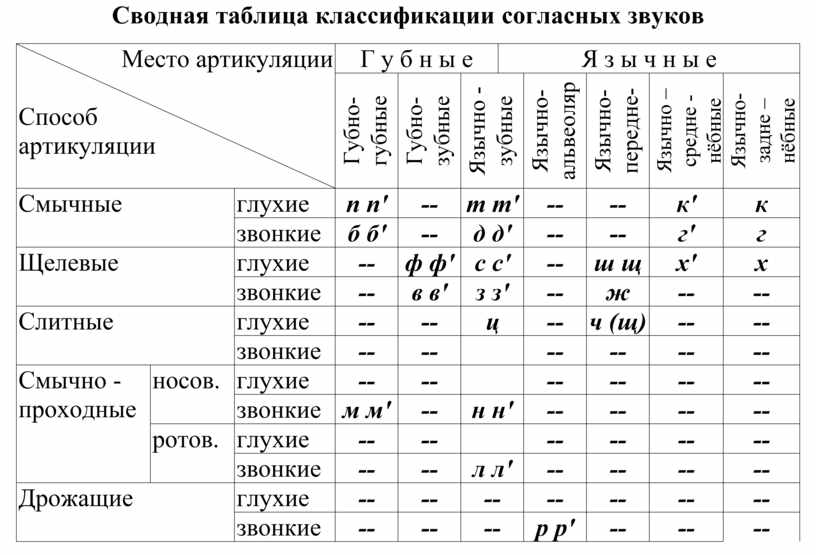 Классификация согласных