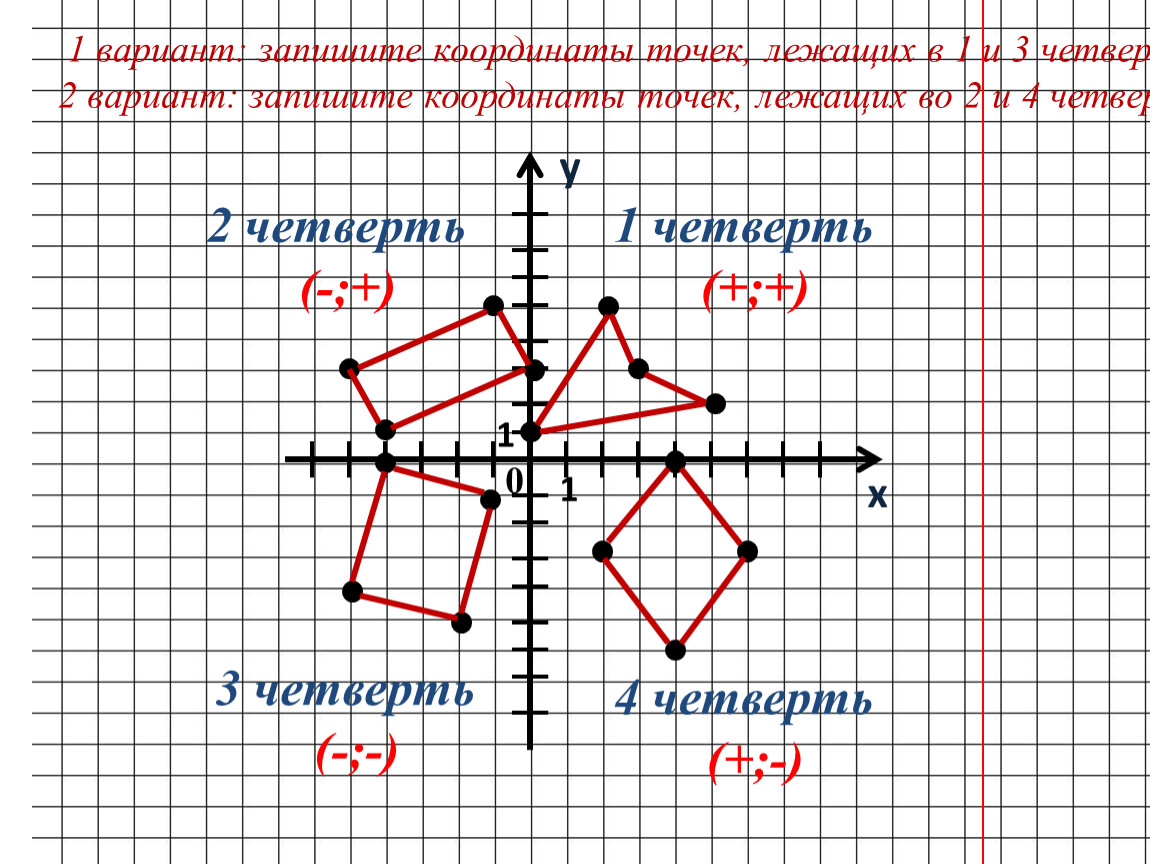 Где на координатной плоскости расположены точки. 1 Координатная четверть. Третья четверть точки на координатах.