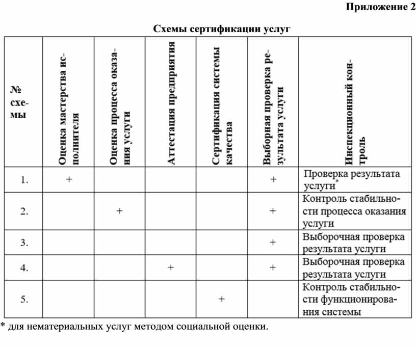 Схемы сертификации услуг это